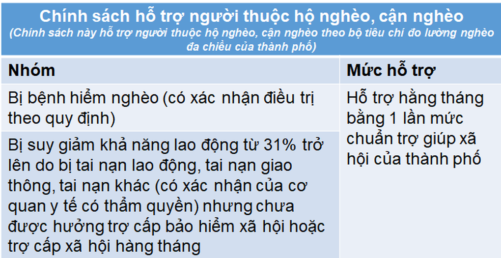 Mức hỗ trợ người già, trẻ mồ côi tại TPHCM năm 2024 - 3