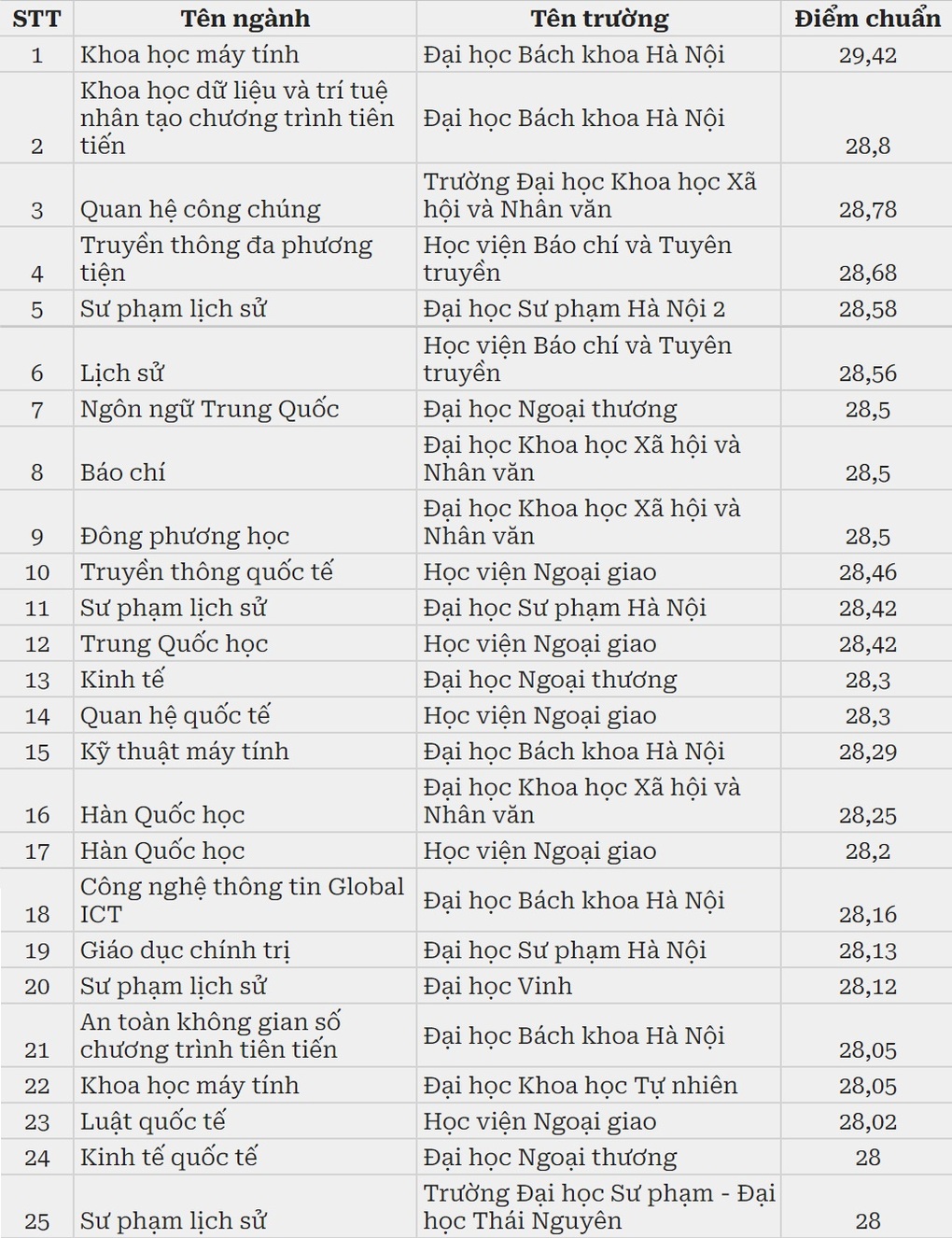 Điểm chuẩn đại học 2023: 25 ngành điểm cao nhất, lịch sử là ngôi sao mới - 1