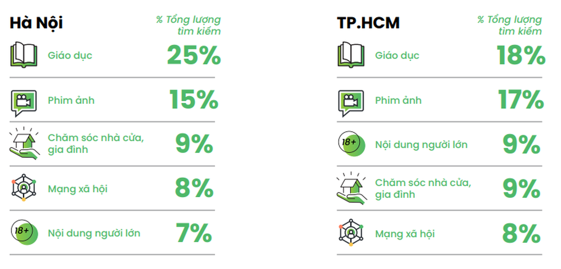 Top 5 chủ đề được người dùng Internet tại Hà Nội và TPHCM quan tâm và tìm kiếm nhiều nhất trong năm 2021 (Ảnh: Cốc Cốc). Top 5 chủ đề được người dùng Internet tại Hà Nội và TPHCM quan tâm và tìm kiếm nhiều nhất trong năm 2021 (Ảnh: Cốc Cốc).