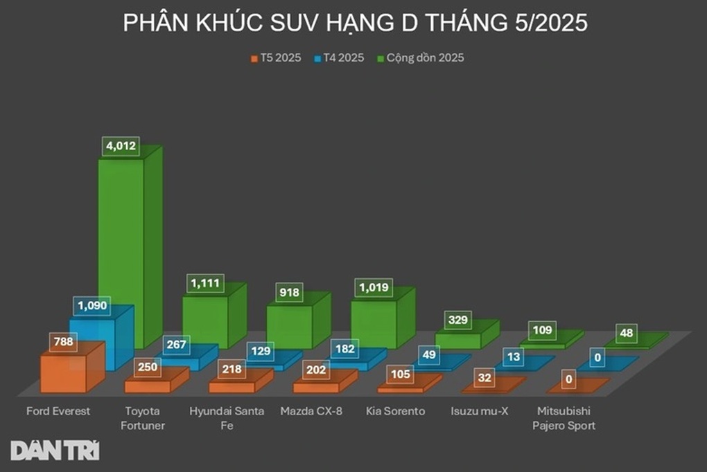 SUV Hàn Quốc cạnh tranh Ford Everest tiếp tục tăng ưu đãi tại đại lý - 3 SUV Hàn Quốc cạnh tranh Ford Everest tiếp tục tăng ưu đãi tại đại lý - 3