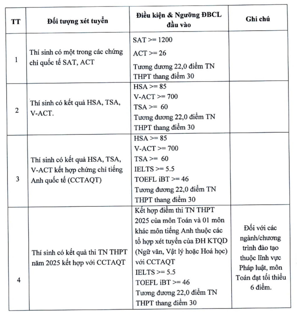 คะแนนเฉลี่ยของมหาวิทยาลัยเศรษฐศาสตร์แห่งชาติเพิ่มขึ้นในหลายกลุ่ม - 2 Điểm sàn Đại học Kinh tế Quốc dân tăng ở nhiều tổ hợp - 2
