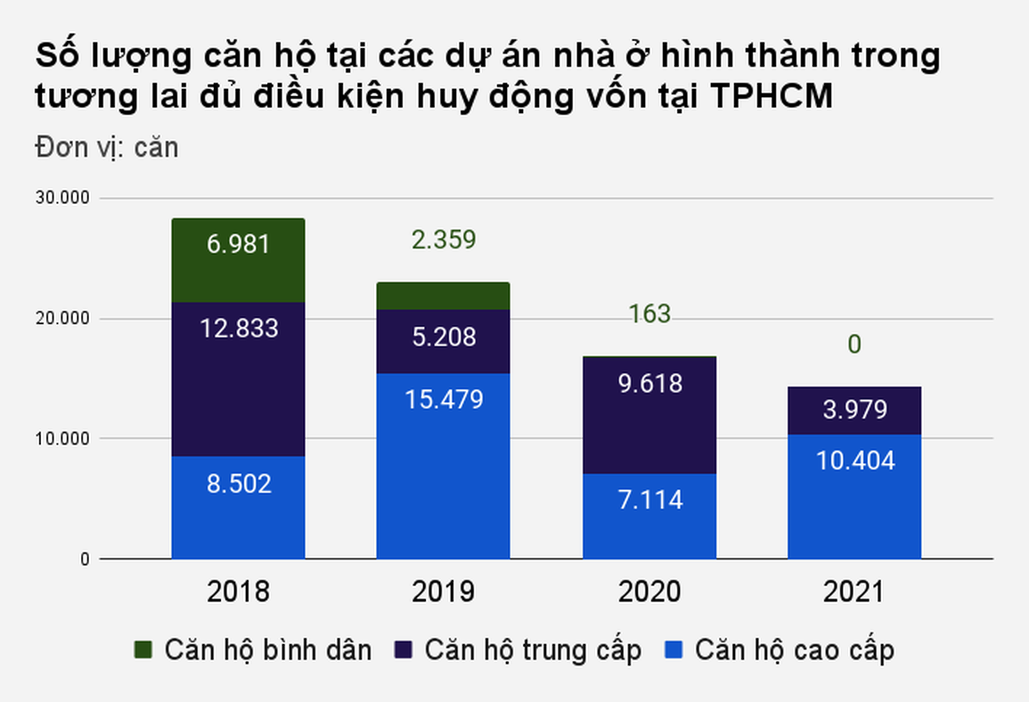 Căn hộ vừa túi tiền không còn tồn tại ở TPHCM - 1 Căn hộ vừa túi tiền không còn tồn tại ở TPHCM - 1