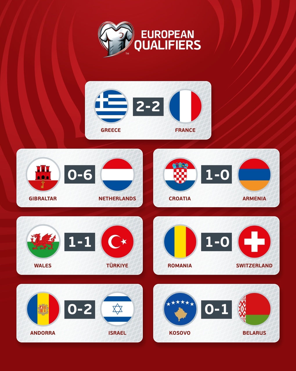Pháp hòa Hy Lạp, Hà Lan thắng 6-0, Croatia giành vé dự Euro 2024 - 2 Pháp hòa Hy Lạp, Hà Lan thắng 6-0, Croatia giành vé dự Euro 2024 - 2