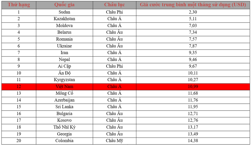 Danh sách 20 quốc gia có giá cước internet cố định rẻ nhất thế giới, Việt Nam xếp ở vị trí thứ 12.