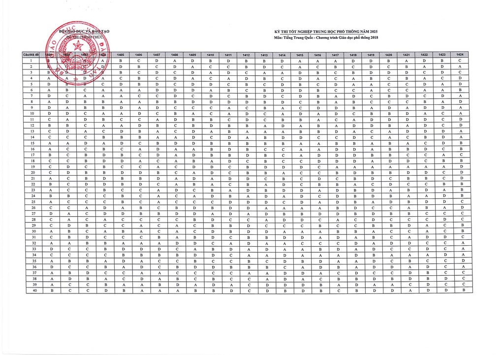 Đáp án chính thức môn tiếng Trung kỳ thi tốt nghiệp THPT 2025 - 1 Đáp án chính thức môn tiếng Trung kỳ thi tốt nghiệp THPT 2025 - 1