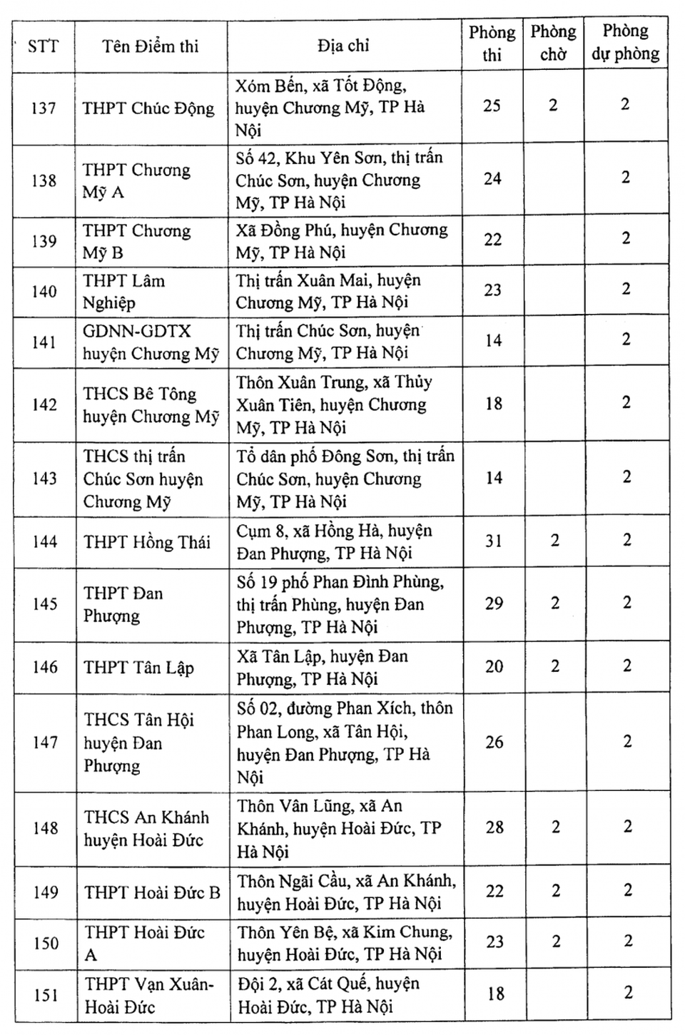 Hà Nội: Công bố 188 địa điểm thi tốt nghiệp THPT 2021 - 12 Hà Nội: Công bố 188 địa điểm thi tốt nghiệp THPT 2021 - 12