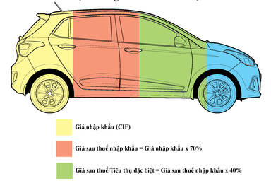 Xe từ Ấn Độ giá trung bình 3.700 USD, đến tay người tiêu dùng giá bao nhiêu?