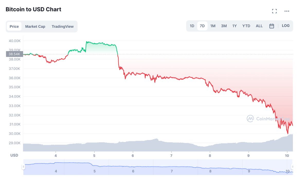 Giá Bitcoin giảm sâu, 40% nhà đầu tư thua lỗ - 1 Giá Bitcoin giảm sâu, 40% nhà đầu tư thua lỗ - 1
