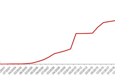 SSi trình tăng vốn điều lệ lên 6.009 tỷ đồng