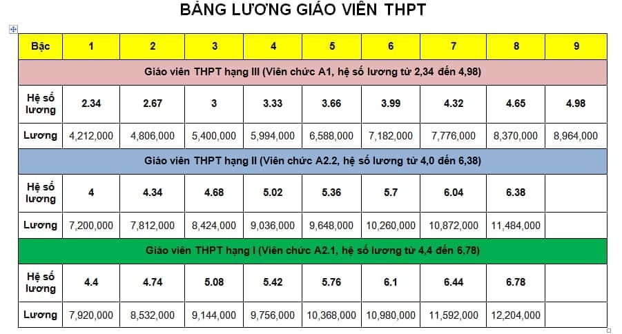 Chi tiết bảng lương giáo viên trước và sau cải cách tiền lương từ 1/7 - 5