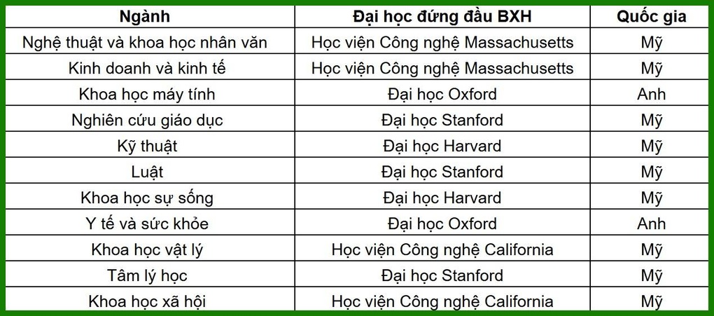 Giáo dục đại học tại Việt Nam lọt top quốc tế ở 8/11 nhóm ngành - 1