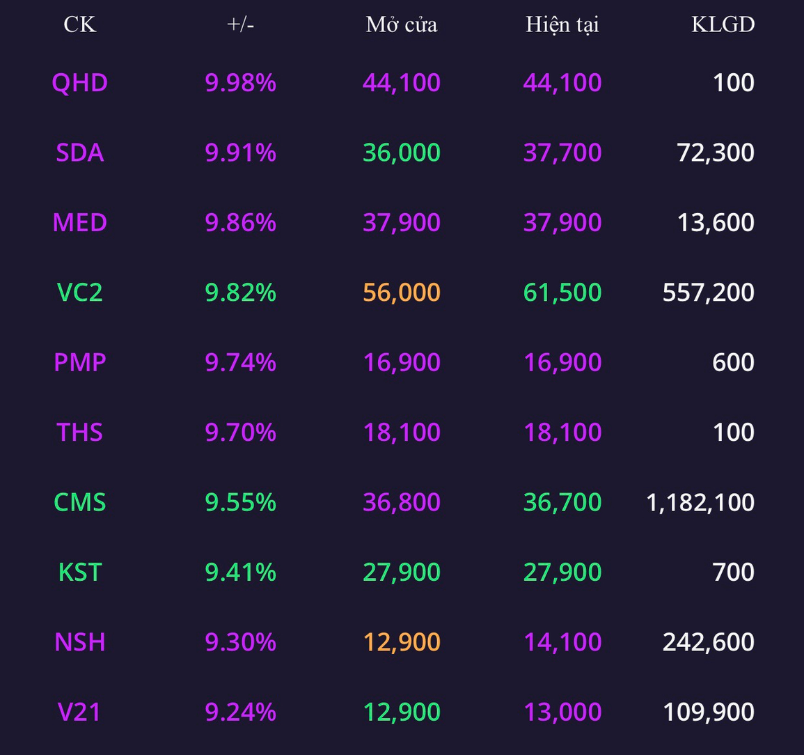Bản tin trưa 14/12: Cổ phiếu thép bùng nổ - 2 Bản tin trưa 14/12: Cổ phiếu thép bùng nổ - 2
