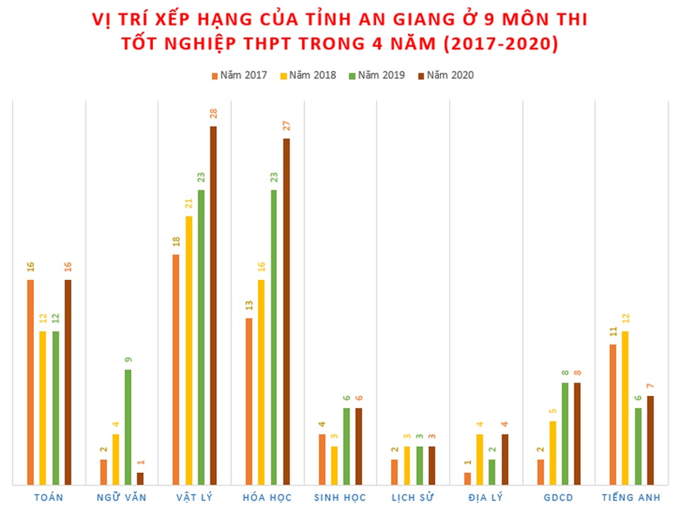 Bất ngờ: An Giang chiếm 50% số thí sinh đạt điểm cao nhất nước môn Ngữ văn - 1 Bất ngờ: An Giang chiếm 50% số thí sinh đạt điểm cao nhất nước môn Ngữ văn - 1