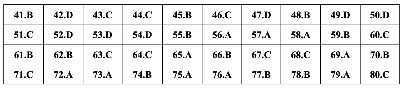 Javasolt teljes válaszok 24 földrajzvizsga-kódra a 2024-21-es középiskolai érettségi vizsgához Gợi ý đáp án đầy đủ 24 mã đề môn địa lý thi tốt nghiệp THPT 2024 - 21