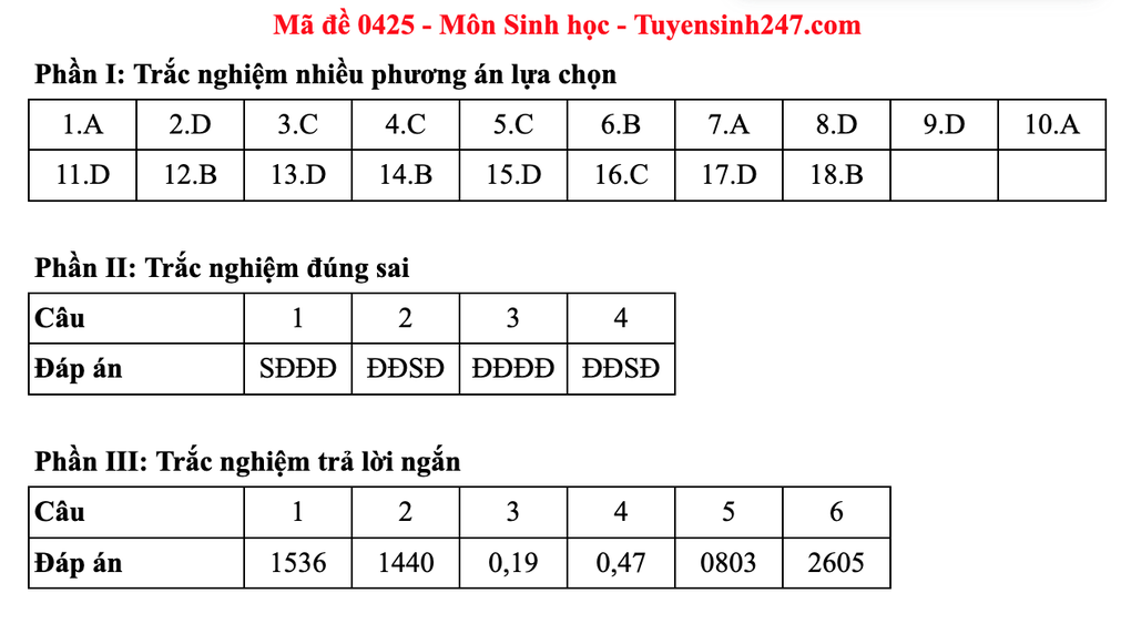 Đề và đáp án gợi ý môn sinh thi tốt nghiệp 2025: Mã 0425 đến 0436 - 5 Đề và đáp án gợi ý môn sinh thi tốt nghiệp 2025: Mã 0425 đến 0436 - 5
