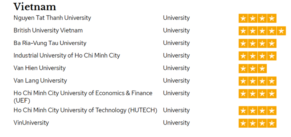 Trường đại học duy nhất tại Việt Nam được QS xếp hạng 5 sao năm 2024 - 1