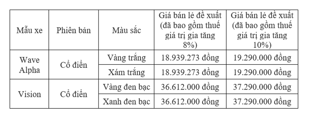 Honda Việt Nam giới thiệu Wave Alpha và Vision phiên bản cổ điển - 6