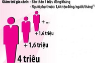 Mức được miễn thuế TNCN: Nên thực hiện luôn từ nay về sau