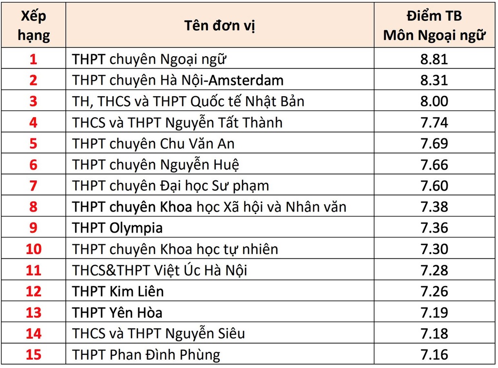 Top 10 trường Hà Nội có điểm trung bình môn thi tốt nghiệp THPT cao nhất - 3 Top 10 trường Hà Nội có điểm trung bình môn thi tốt nghiệp THPT cao nhất - 3