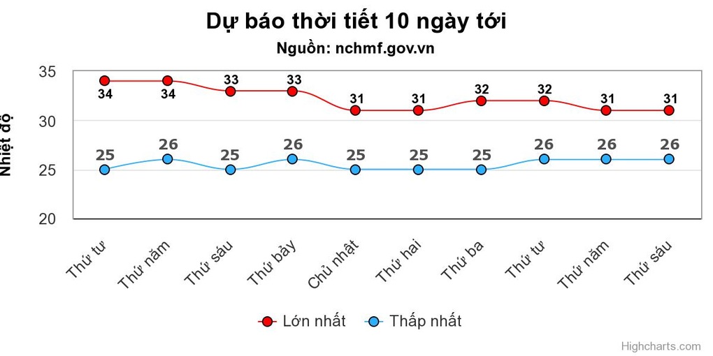 Miền Bắc nắng nóng trở lại, mưa lan rộng ra miền Trung - 1