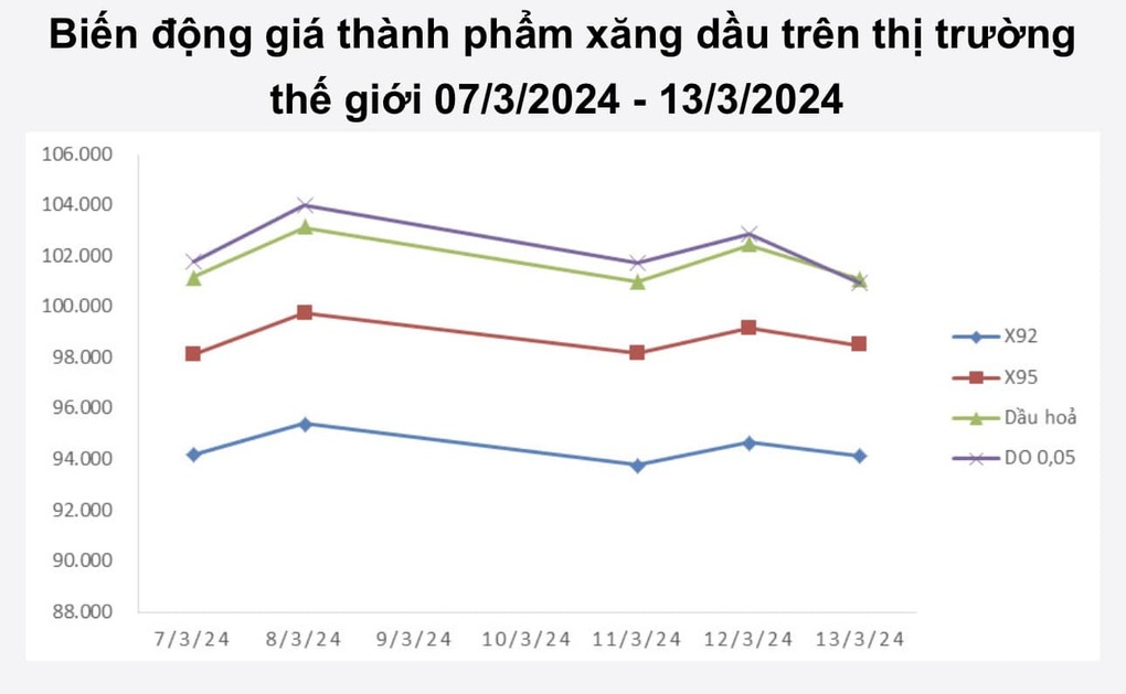 Điều gì khiến giá xăng chỉ giảm 10-20 đồng/lít? - 1 Điều gì khiến giá xăng chỉ giảm 10-20 đồng/lít? - 1