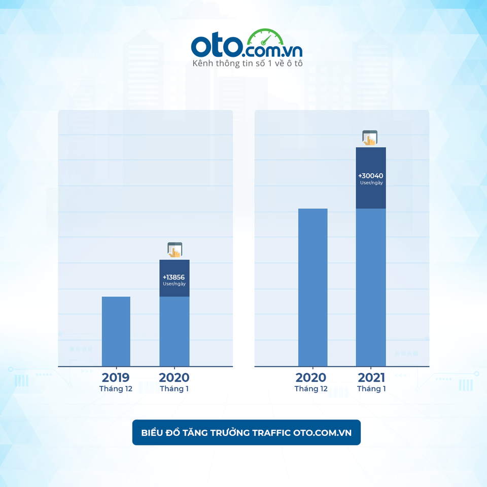 Bất chấp dịch bệnh Covid-19, doanh số tiêu thụ xe ô tô đầu năm 2021 tăng cao - 1 Bất chấp dịch bệnh Covid-19, doanh số tiêu thụ xe ô tô đầu năm 2021 tăng cao - 1