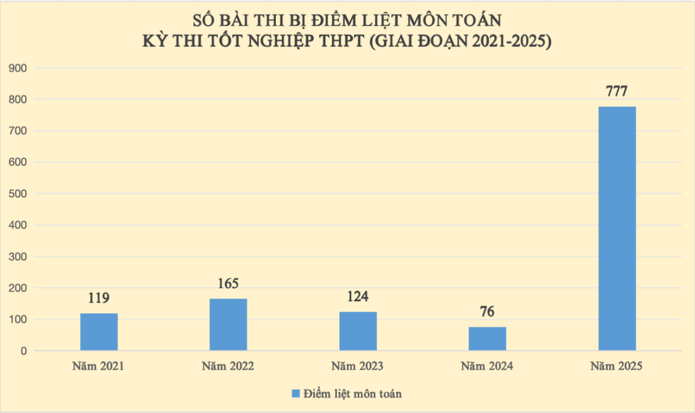 Điểm toán hủy diệt giấc mơ đại học: Gần 340 thí sinh điểm cao dừng bước - 2 Điểm toán hủy diệt giấc mơ đại học: Gần 340 thí sinh điểm cao dừng bước - 2