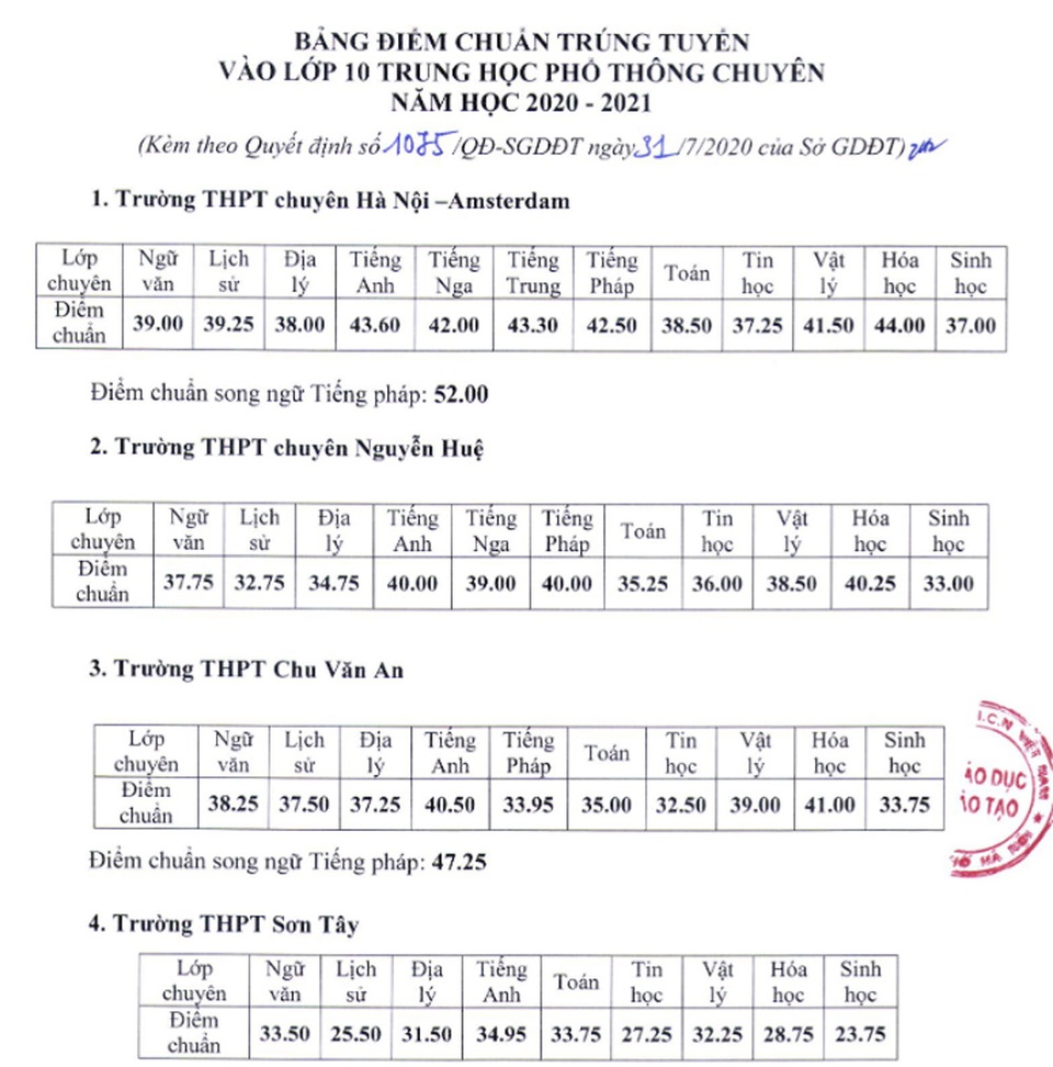 Hà Nội: Chính thức công bố điểm chuẩn lớp 10 hệ chuyên - 1