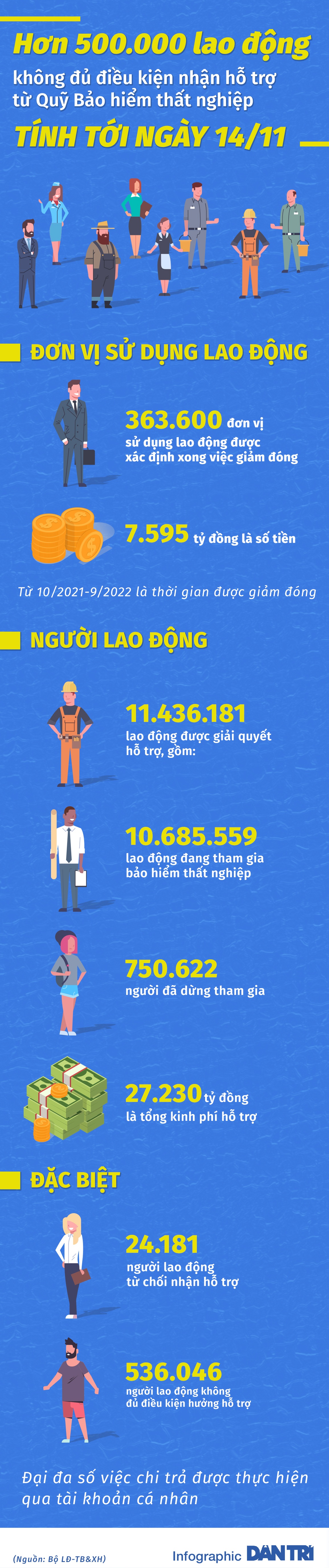 Hơn nửa triệu người không đủ điều kiện nhận hỗ trợ từ gói 38.000 tỷ đồng - 1 Hơn nửa triệu người không đủ điều kiện nhận hỗ trợ từ gói 38.000 tỷ đồng - 1