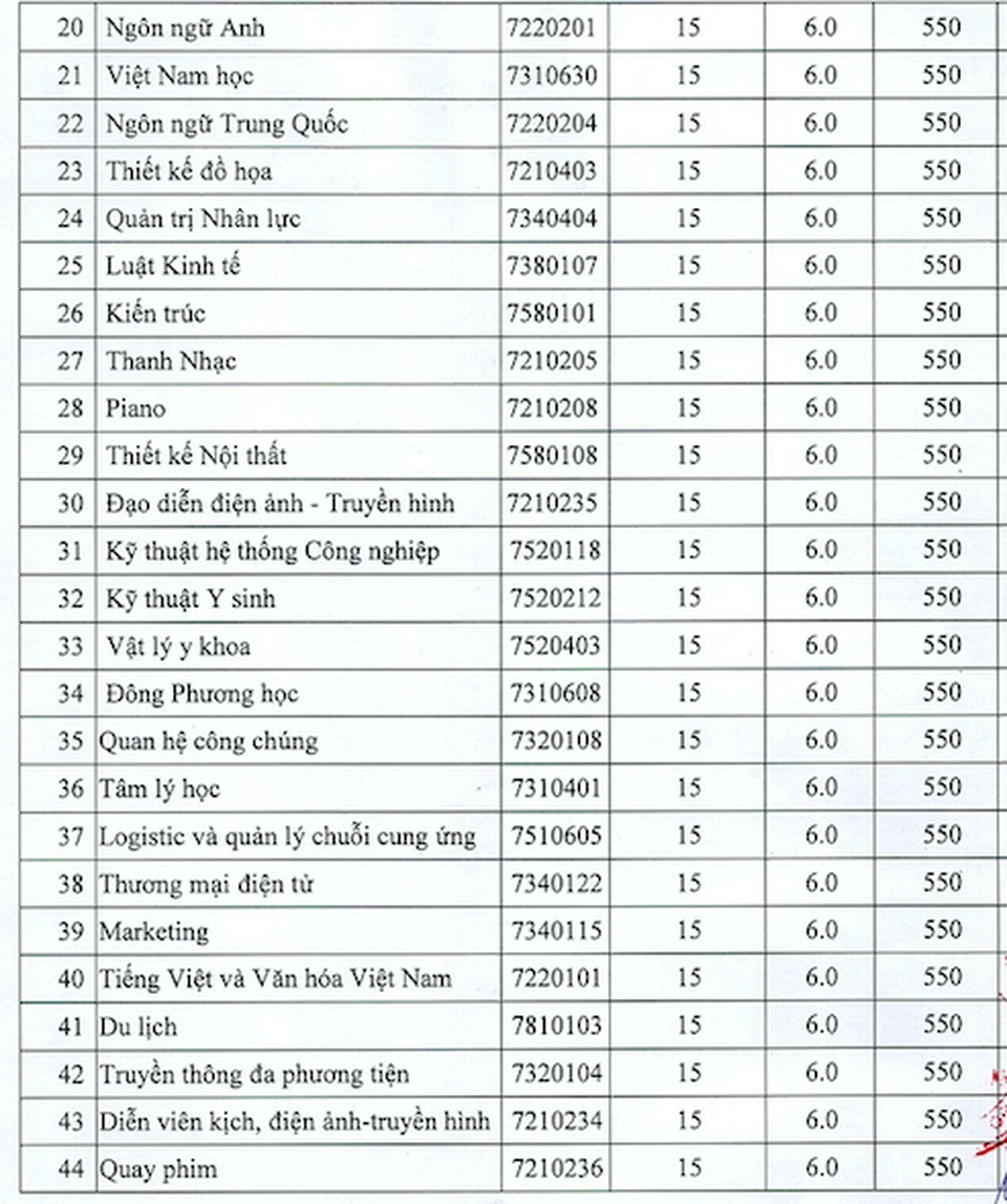 Điểm chuẩn ĐH Sư phạm kỹ thuật TPHCM, Nguyễn Tất Thành, Tôn Đức Thắng - 6 Điểm chuẩn ĐH Sư phạm kỹ thuật TPHCM, Nguyễn Tất Thành, Tôn Đức Thắng - 6