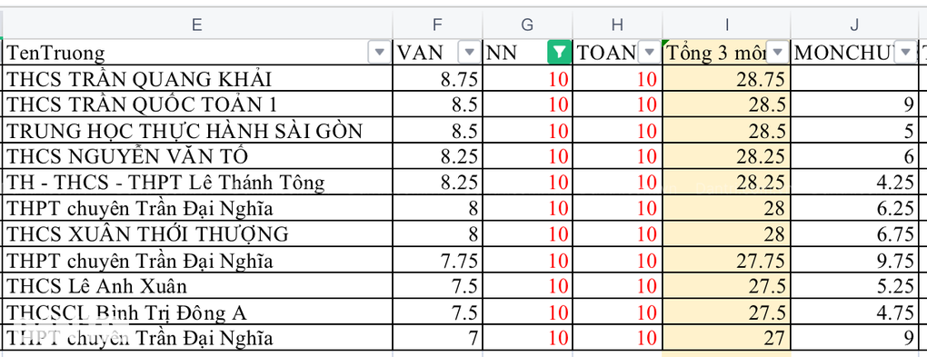 Thủ khoa lớp 10 TPHCM năm 2024 đạt 28,75 điểm - 3 Thủ khoa lớp 10 TPHCM năm 2024 đạt 28,75 điểm - 3