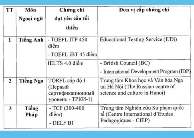 13 trường hợp sẽ được miễn thi ngoại ngữ kỳ thi Tốt nghiệp THPT 2021 - Ảnh 1.