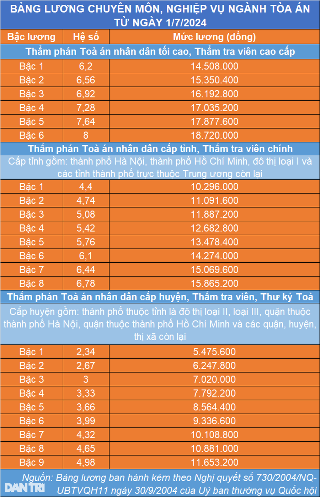Bảng lương công chức ngành tòa án, cao nhất gần 19 triệu đồng/tháng - 2 Bảng lương công chức ngành tòa án, cao nhất gần 19 triệu đồng/tháng - 2