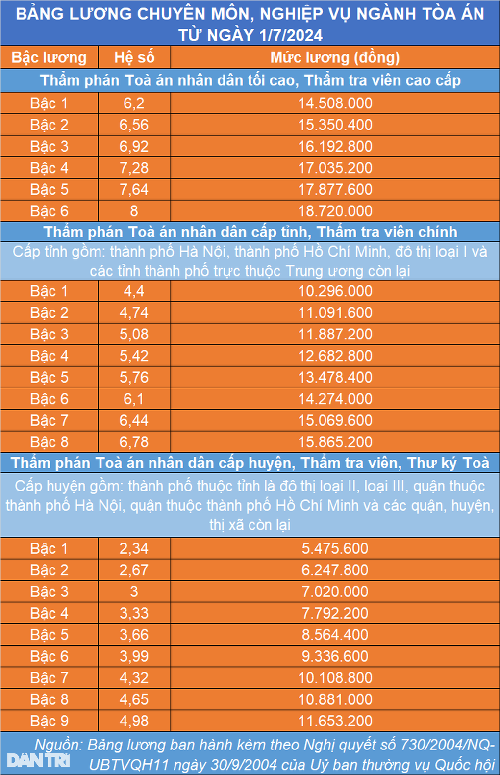 Bảng lương công chức ngành tòa án, cao nhất gần 19 triệu đồng/tháng - 2