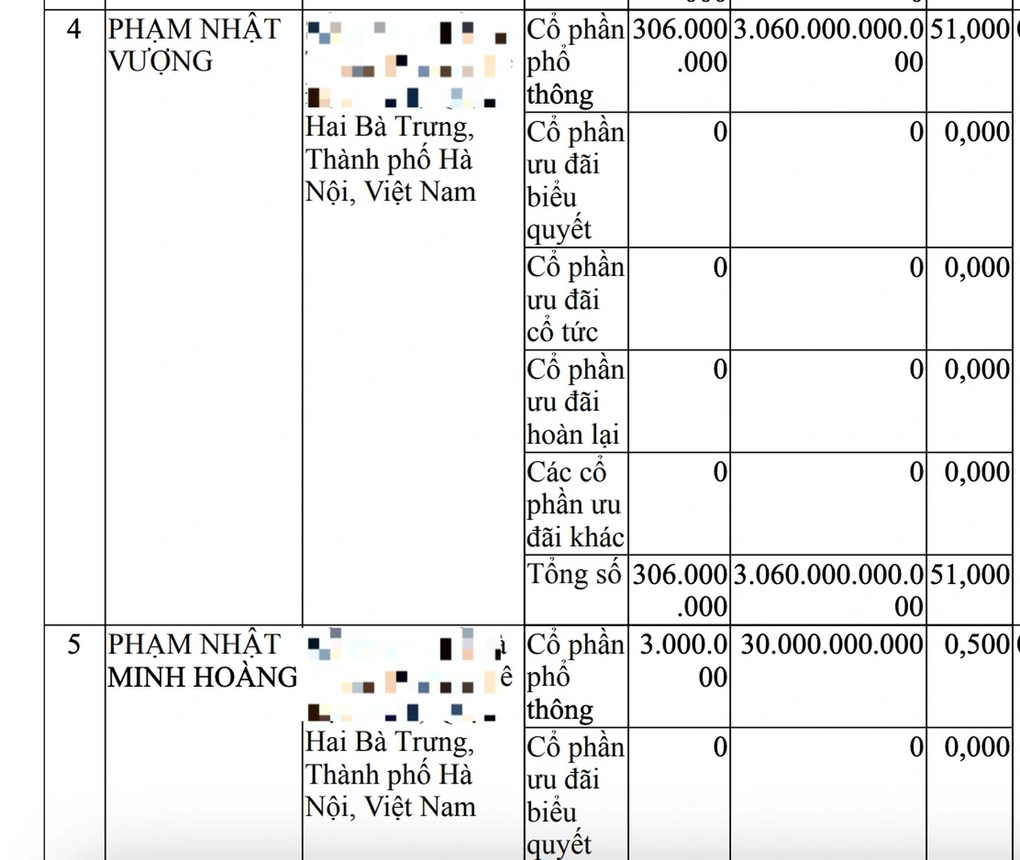 Ông Phạm Nhật Vượng chuyển xong 48 triệu cổ phiếu VIC góp vốn vào Vinspeed - 1 Ông Phạm Nhật Vượng chuyển xong 48 triệu cổ phiếu VIC góp vốn vào Vinspeed - 1