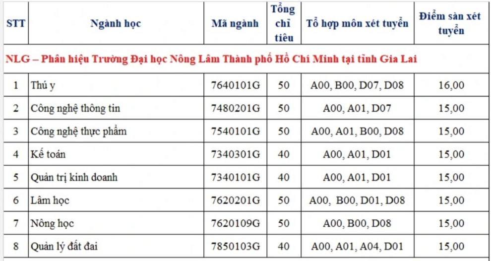 Điểm sàn xét tuyển trường ĐH Nông lâm TPHCM từ 15-21 điểm - 3 Điểm sàn xét tuyển trường ĐH Nông lâm TPHCM từ 15-21 điểm - 3