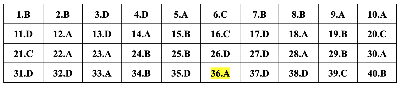 ອັບເດດຄຳຕອບທີ່ແນະນຳສຳລັບ 24 ລະຫັດການສອບເສັງຟີຊິກສຳລັບການສອບເສັງຈົບຊັ້ນມັດທະຍົມຕອນປາຍ 2024 - 17 Cập nhật đáp án gợi ý 24 mã đề môn vật lý thi tốt nghiệp THPT năm 2024 - 17