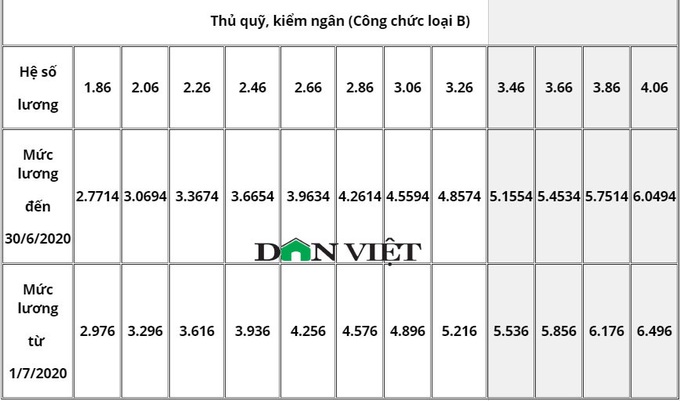 Bảng lương công chức ngân hàng năm 2020 mới nhất - Ảnh 6.