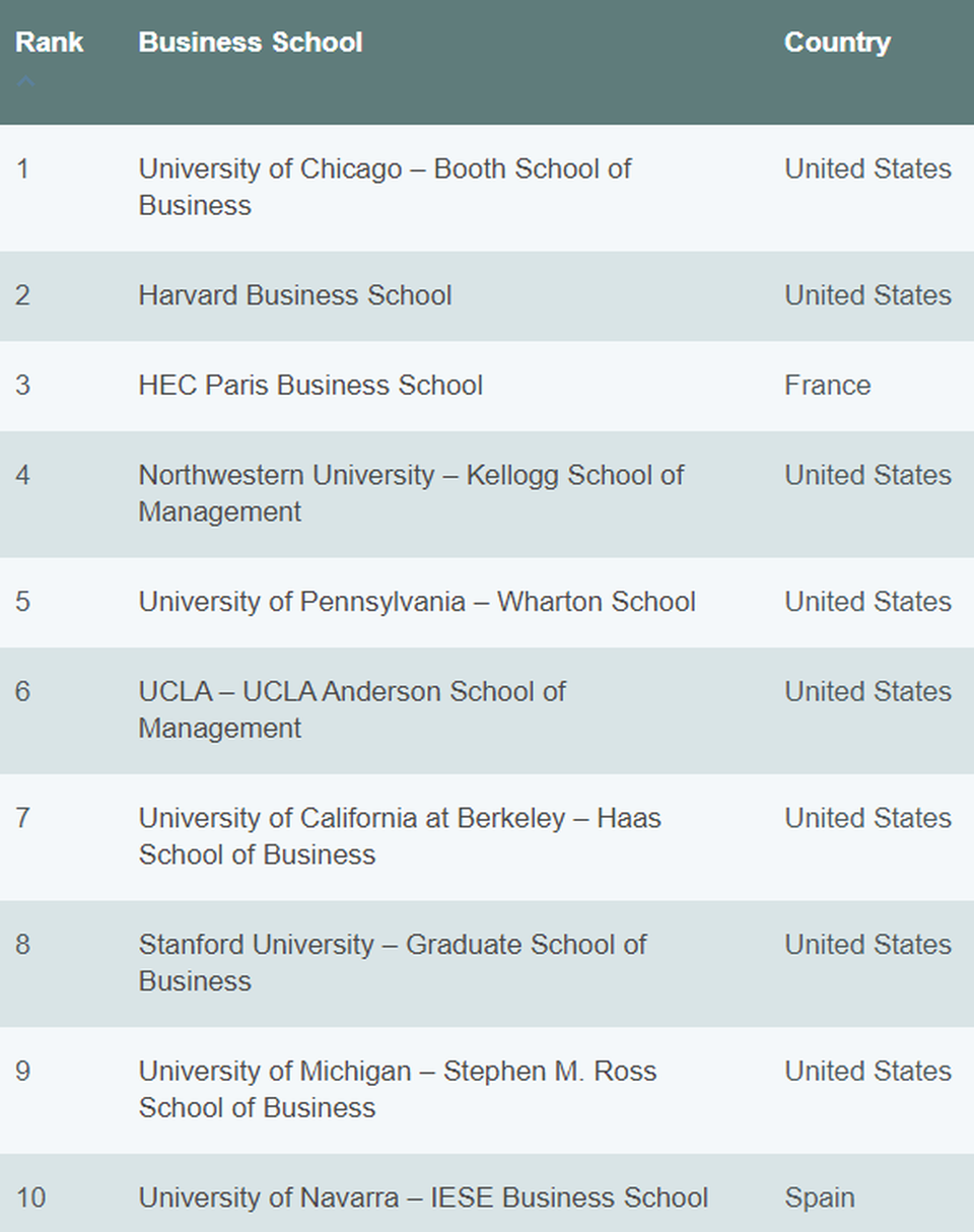 Những ngôi trường đào tạo MBA tốt nhất trên thế giới - 2 Những ngôi trường đào tạo MBA tốt nhất trên thế giới - 2