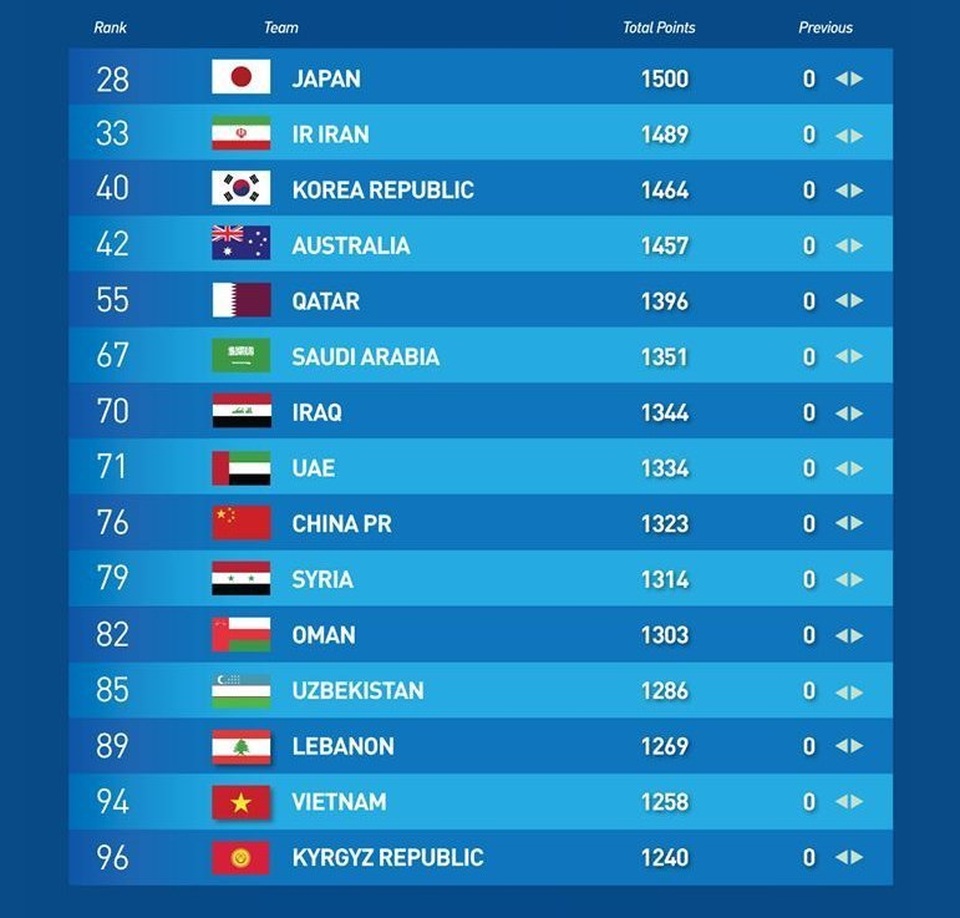 Bảng xếp hạng FIFA tháng 6/2020: Tuyển Việt Nam vẫn bỏ xa Thái Lan - 2 Bảng xếp hạng FIFA tháng 6/2020: Tuyển Việt Nam vẫn bỏ xa Thái Lan - 2