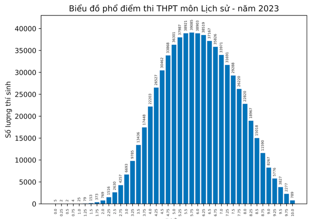 Điểm 4 áp đảo ở môn tiếng Anh, phổ điểm thấp nhất kỳ thi tốt nghiệp THPT - 7 Điểm 4 áp đảo ở môn tiếng Anh, phổ điểm thấp nhất kỳ thi tốt nghiệp THPT - 7