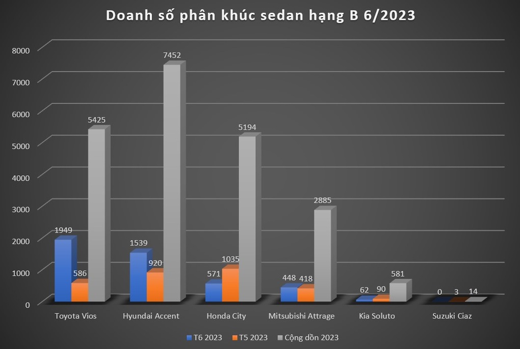 Toyota Vios lội ngược dòng doanh số tháng 6, nhưng vẫn cách xa Accent - 5 Toyota Vios lội ngược dòng doanh số tháng 6, nhưng vẫn cách xa Accent - 5