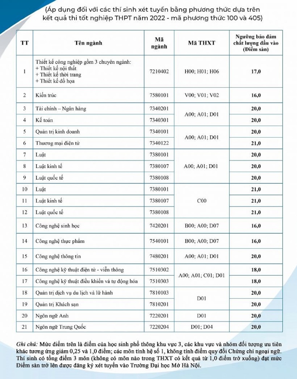 Thêm nhiều trường đại học công bố điểm sàn năm 2022 - 2 Thêm nhiều trường đại học công bố điểm sàn năm 2022 - 2