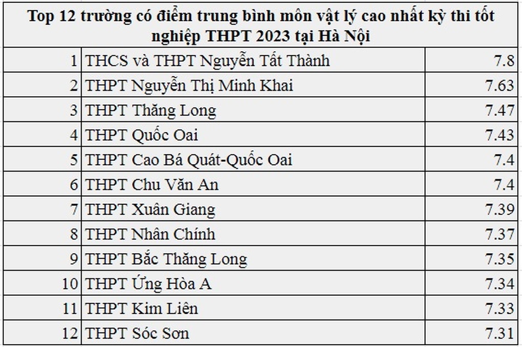 Trường làng vượt trường chuyên dẫn đầu điểm tốt nghiệp THPT tại Hà Nội - 3 Trường làng vượt trường chuyên dẫn đầu điểm tốt nghiệp THPT tại Hà Nội - 3