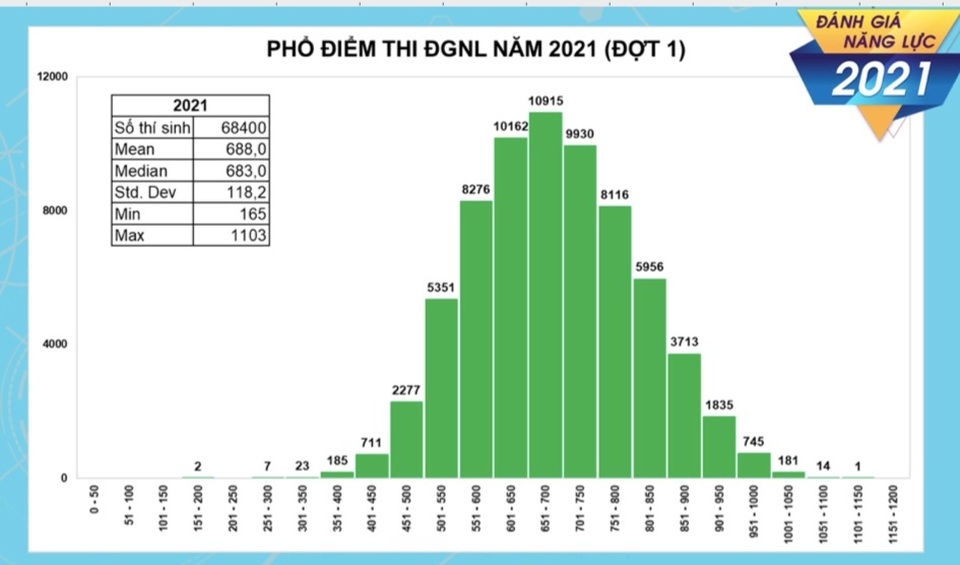 Thủ khoa thi Đánh giá năng lực ĐH Quốc gia TP.HCM đạt trên 1.100 điểm - 2 Thủ khoa thi Đánh giá năng lực ĐH Quốc gia TP.HCM đạt trên 1.100 điểm - 2