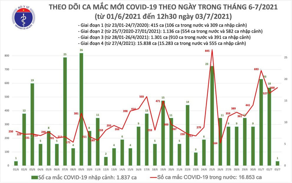 Trưa 3/7, thêm 330 ca Covid-19 tại 15 địa phương - 2 Trưa 3/7, thêm 330 ca Covid-19 tại 15 địa phương - 2