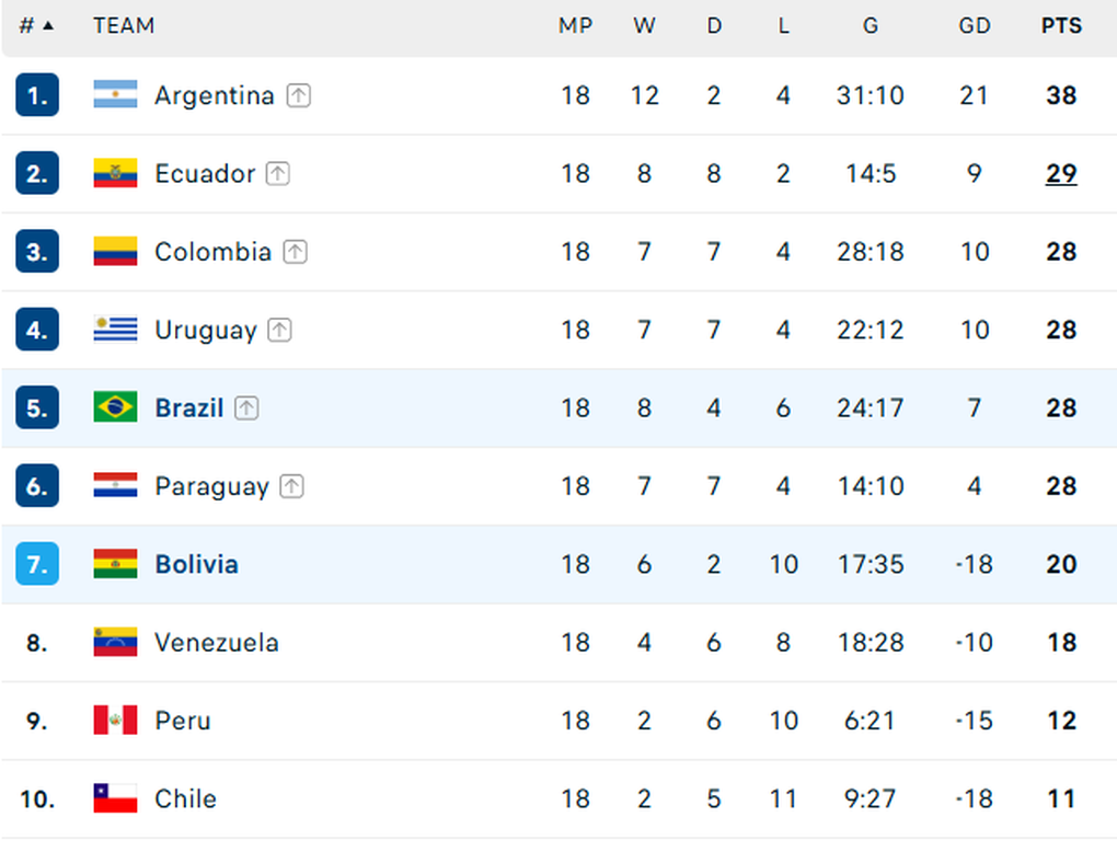 Argentina thất bại trong ngày vắng Messi, Brazil trắng tay trước Bolivia - 5 Argentina thất bại trong ngày vắng Messi, Brazil trắng tay trước Bolivia - 5