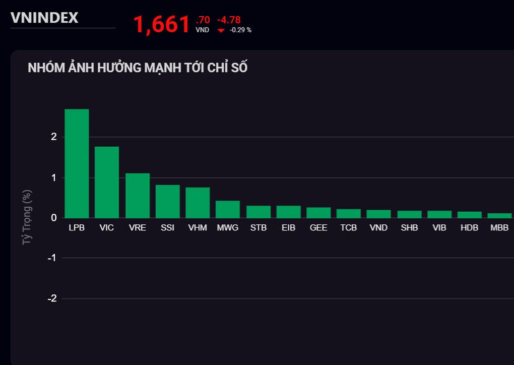 ភាគហ៊ុន Vingroup ទាញ VN-Index, លោក Pham Nhat Vuong មាន 1 ពាន់លានដុល្លារបន្ថែម - 1 Cổ phiếu họ Vingroup kéo VN-Index, ông Phạm Nhật Vượng có thêm 1 tỷ USD - 1