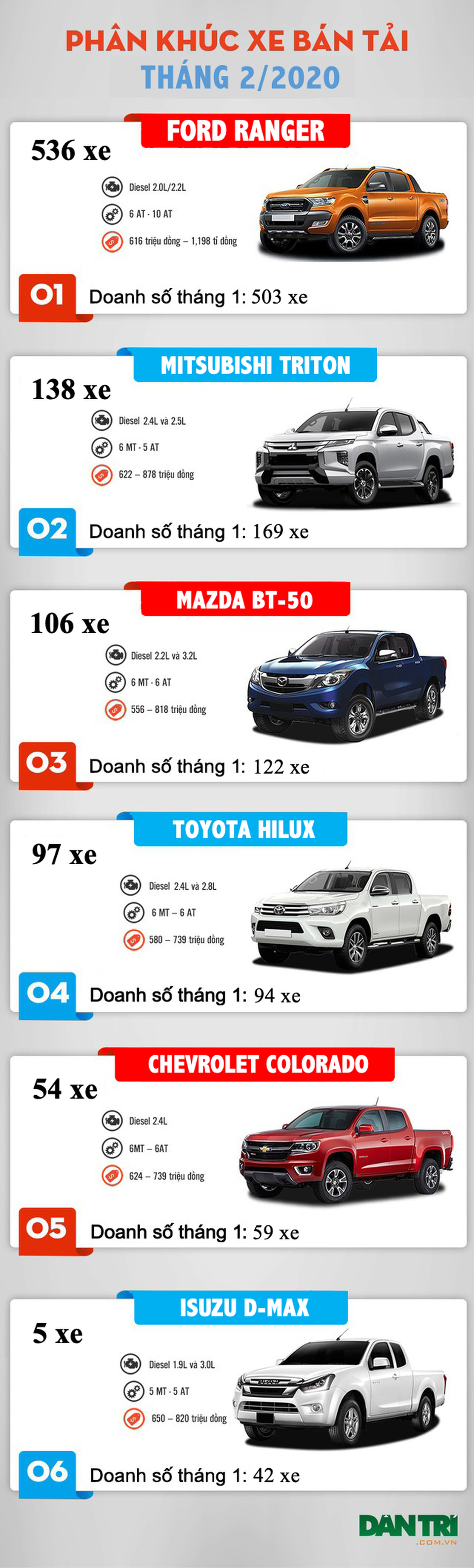 Phân khúc bán tải tháng 2/2020: Tăng nhưng không đáng mừng - 2 Phân khúc bán tải tháng 2/2020: Tăng nhưng không đáng mừng - 2