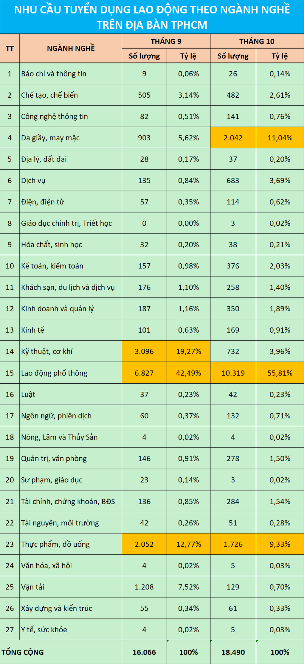 3 ngành nghề tuyển dụng nhiều nhất tại TPHCM - 4